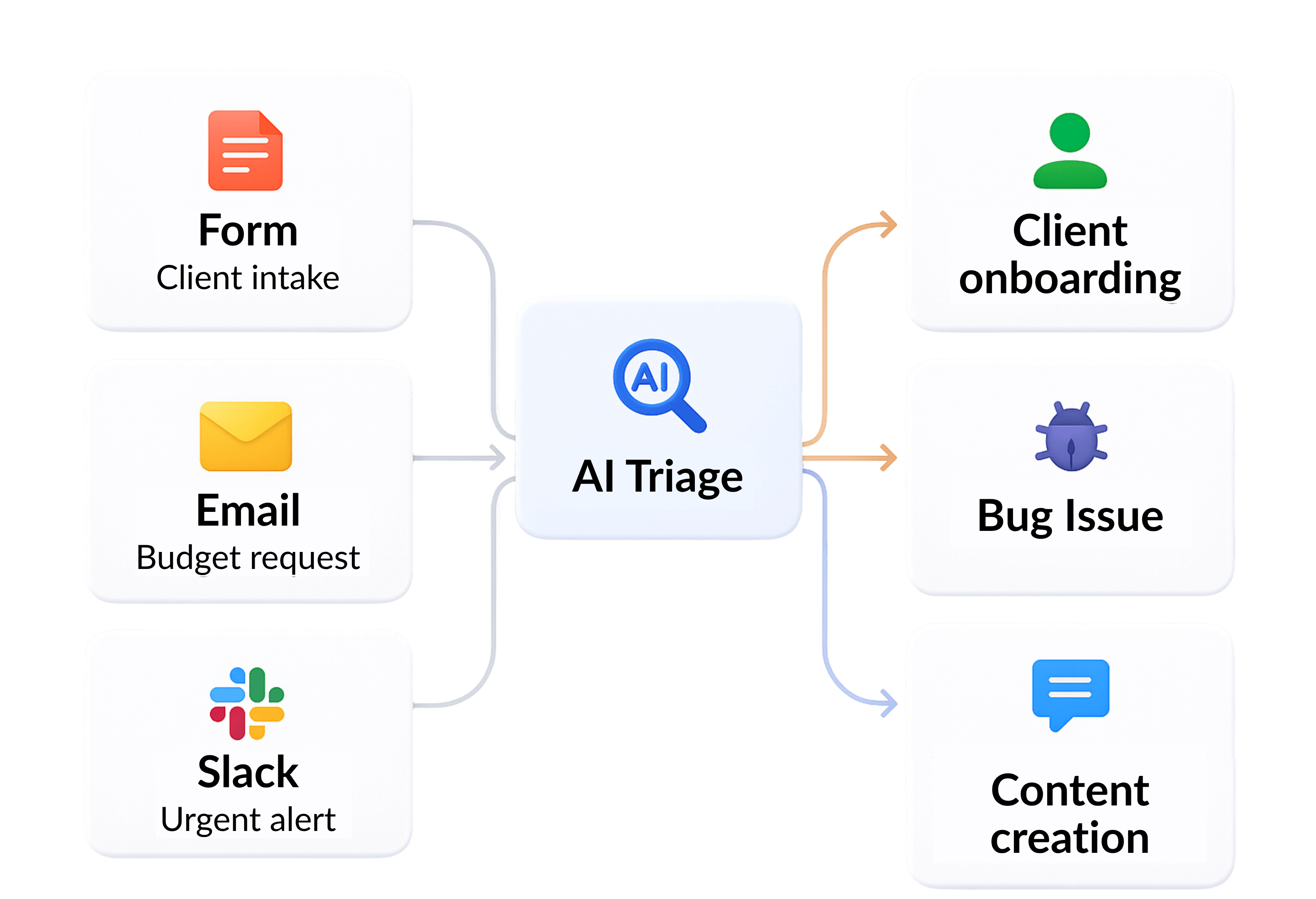 Smart task triage